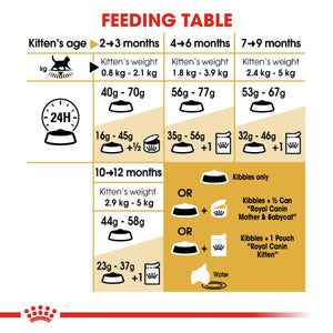 Royal Canin British Shorthair Kitten Cat Food  (2Kg)