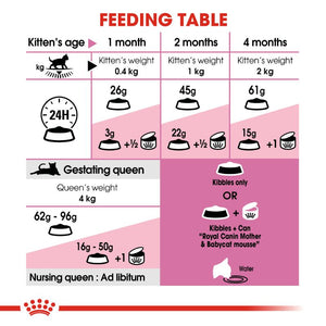 Royal Canin Mother and Babycat Food (2Kg)